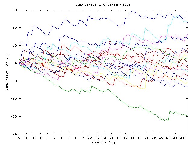 Cumulative Z plot