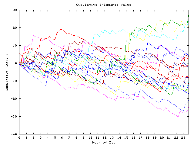 Cumulative Z plot