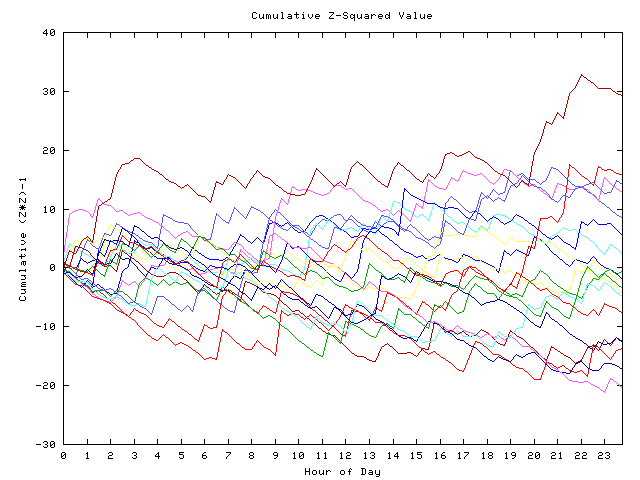 Cumulative Z plot