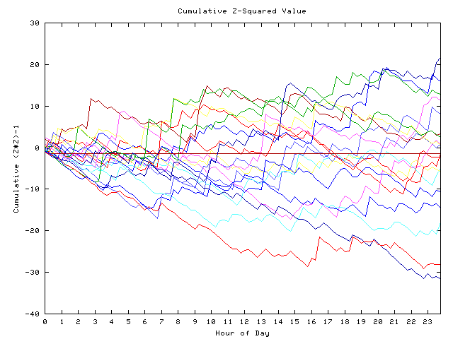 Cumulative Z plot