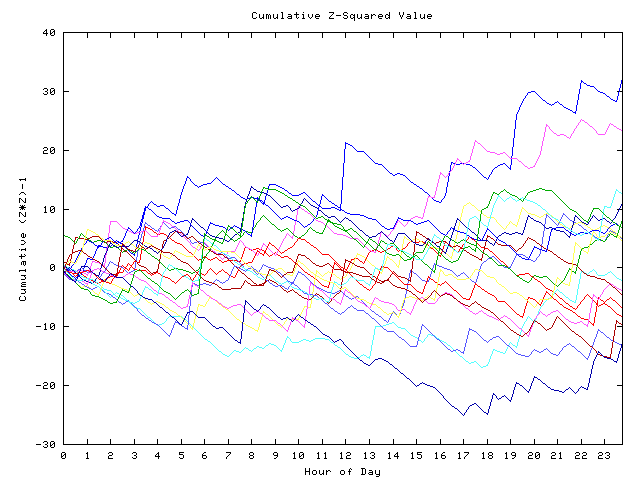 Cumulative Z plot