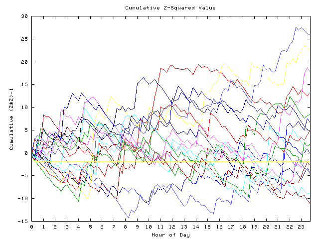 Cumulative Z plot