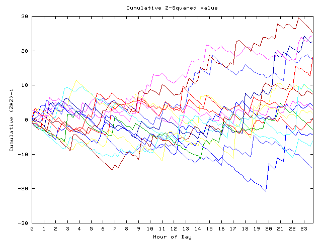 Cumulative Z plot