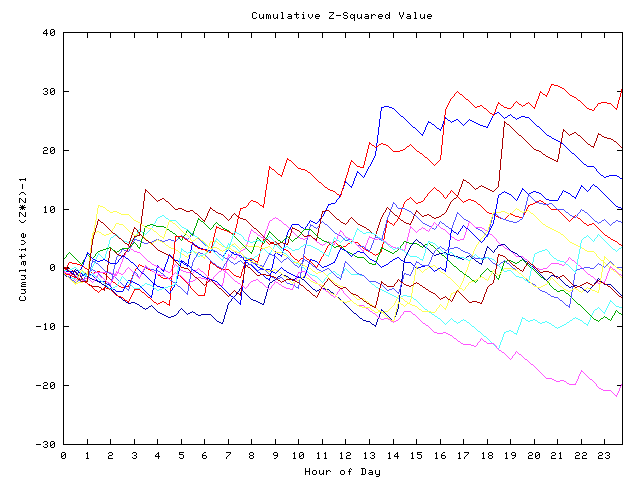 Cumulative Z plot