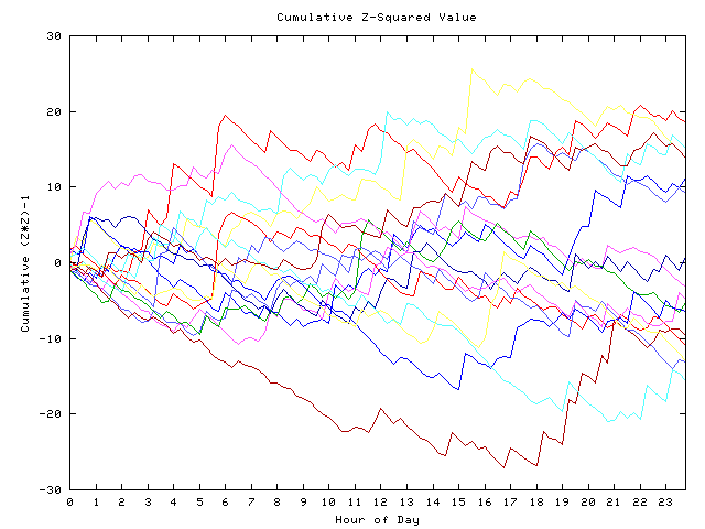 Cumulative Z plot