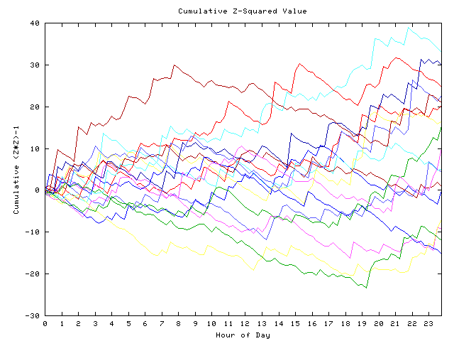 Cumulative Z plot