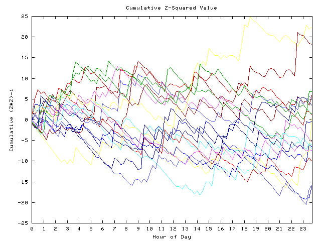 Cumulative Z plot