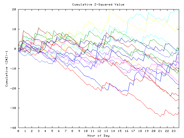 Cumulative Z plot