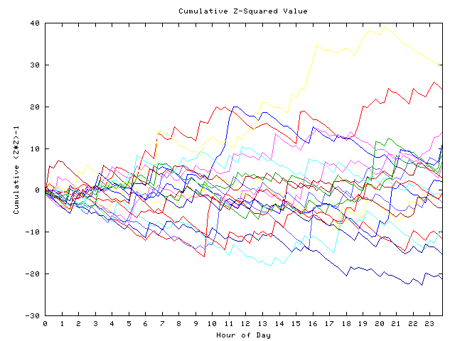 Cumulative Z plot