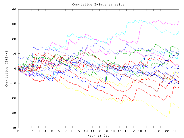 Cumulative Z plot