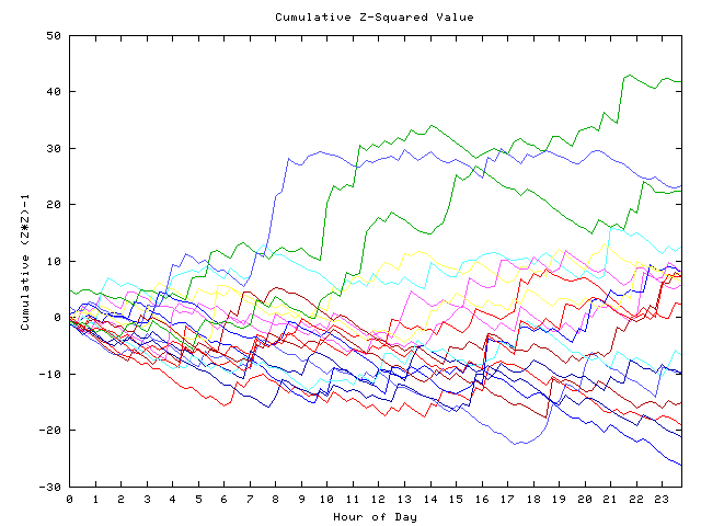 Cumulative Z plot