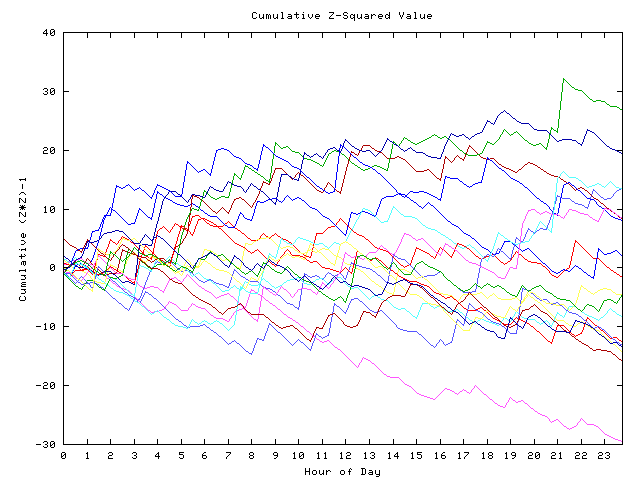 Cumulative Z plot