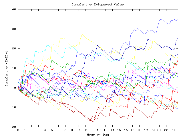 Cumulative Z plot