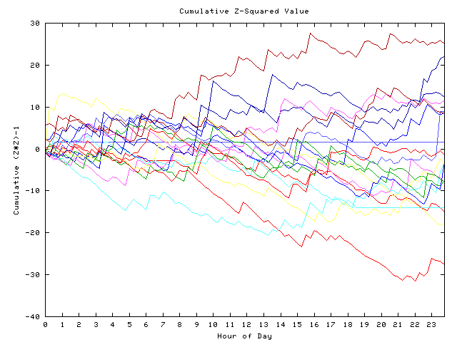 Cumulative Z plot