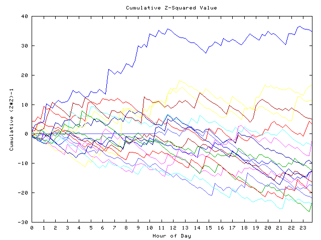 Cumulative Z plot