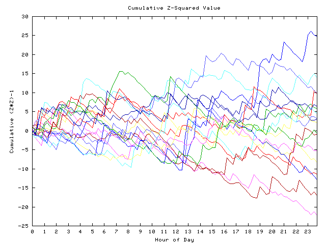 Cumulative Z plot