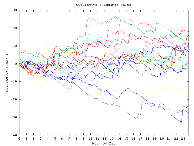 Cumulative Z plot