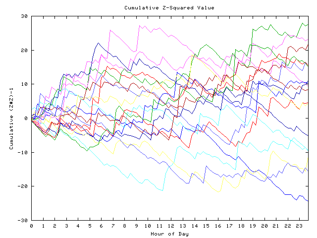 Cumulative Z plot