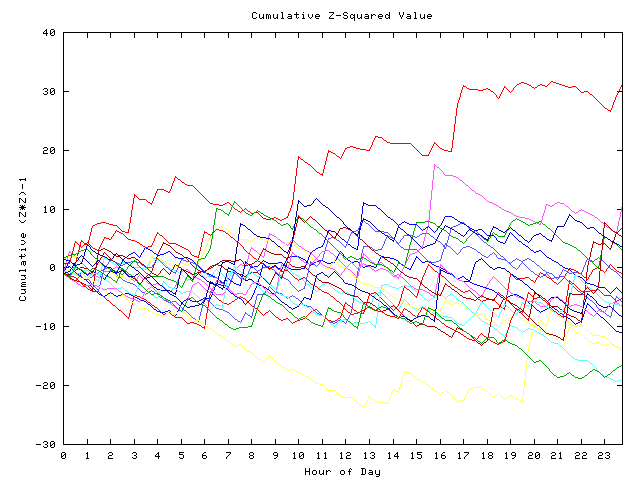 Cumulative Z plot