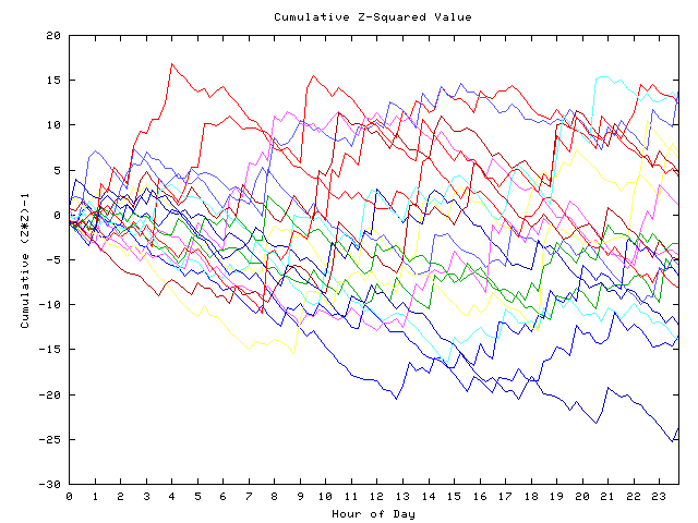 Cumulative Z plot