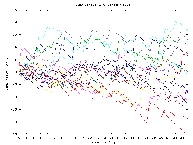 Cumulative Z plot