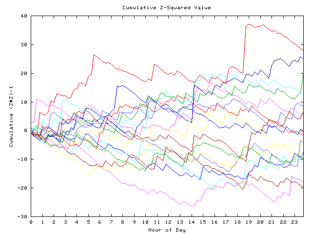 Cumulative Z plot