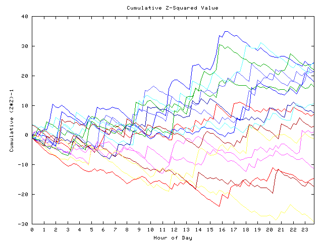 Cumulative Z plot