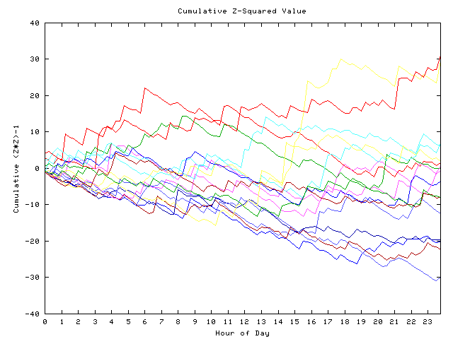 Cumulative Z plot