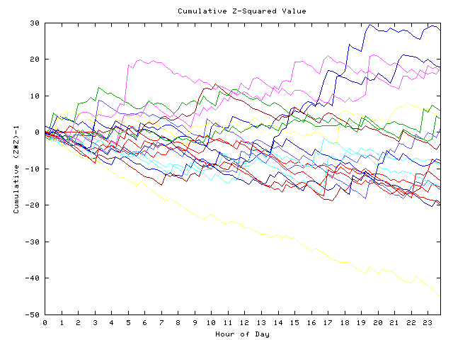 Cumulative Z plot