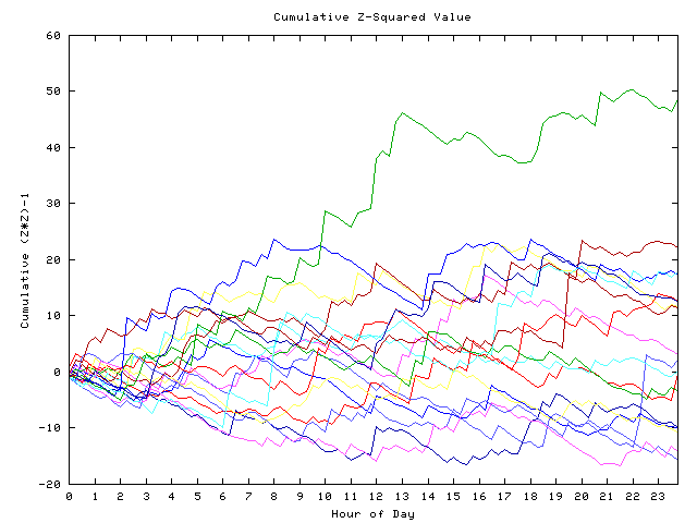 Cumulative Z plot