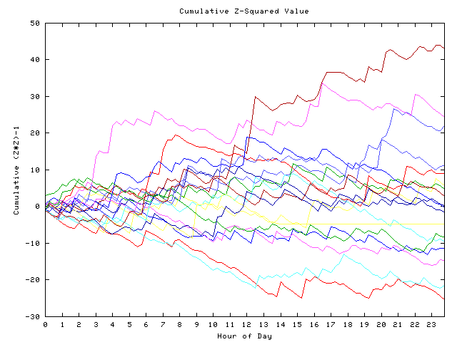 Cumulative Z plot