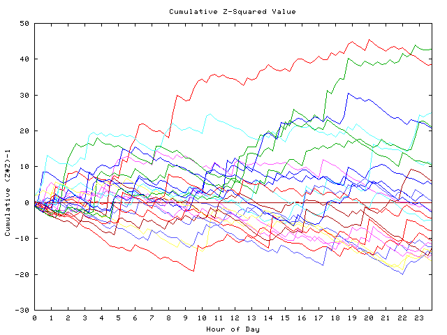 Cumulative Z plot