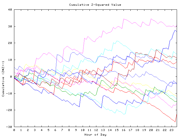 Cumulative Z plot