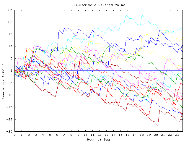 Cumulative Z plot