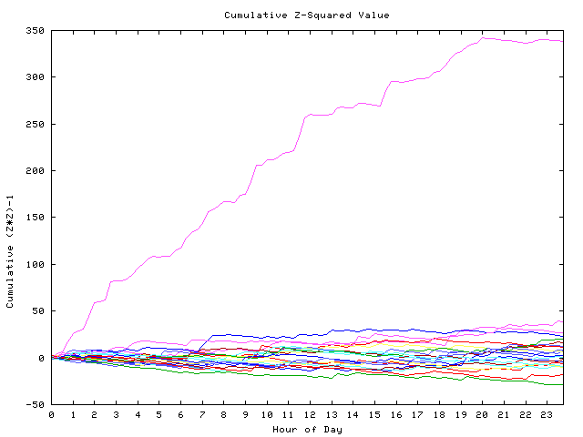 Cumulative Z plot