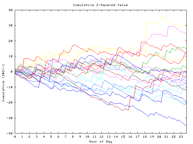 Cumulative Z plot