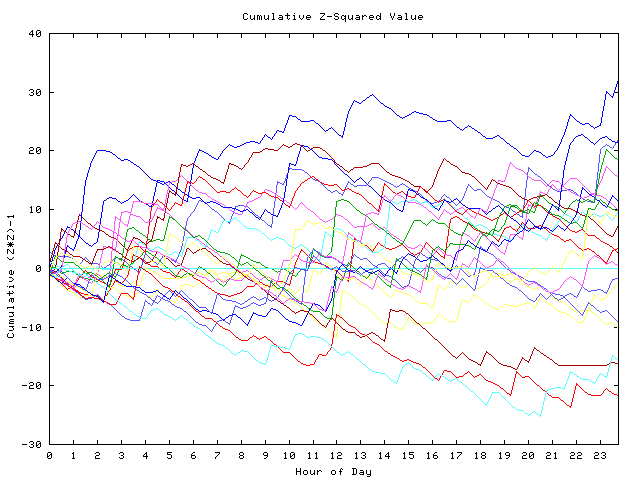 Cumulative Z plot