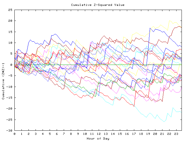 Cumulative Z plot