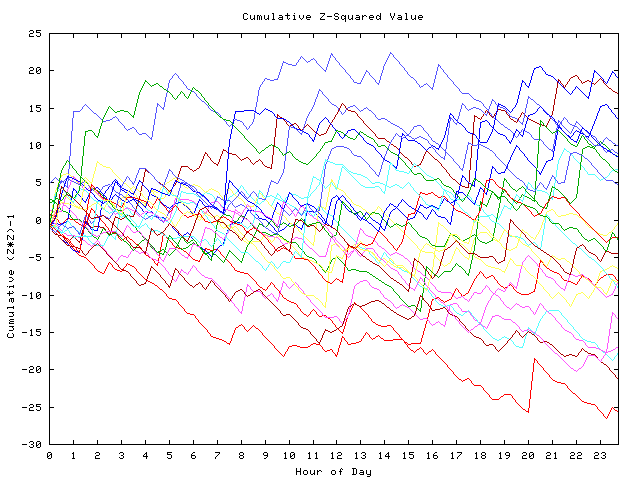 Cumulative Z plot