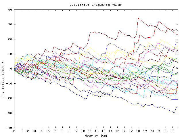 Cumulative Z plot