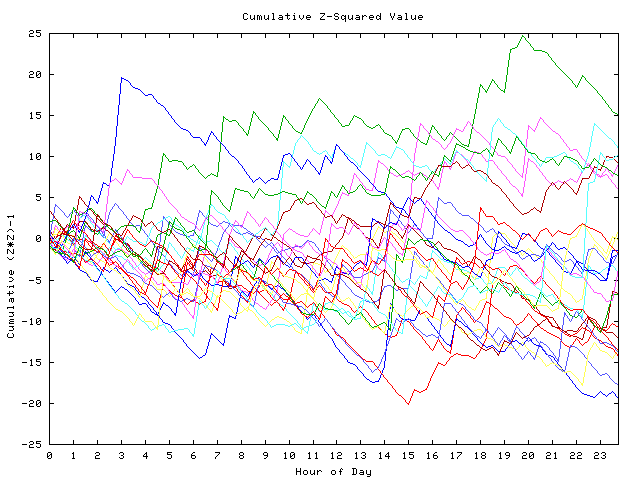 Cumulative Z plot