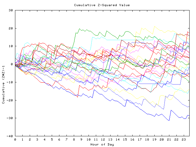 Cumulative Z plot