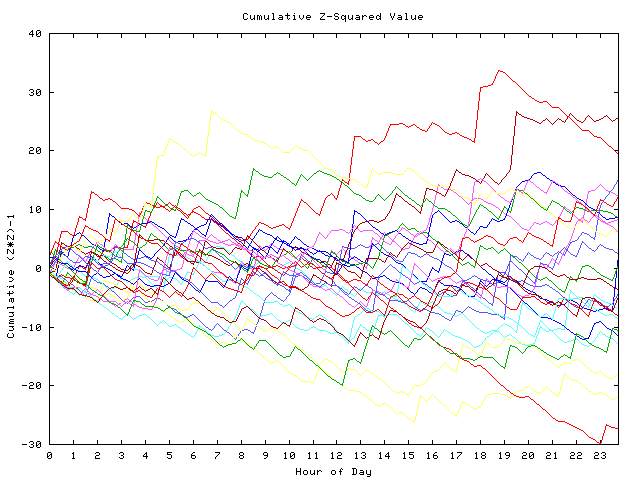 Cumulative Z plot