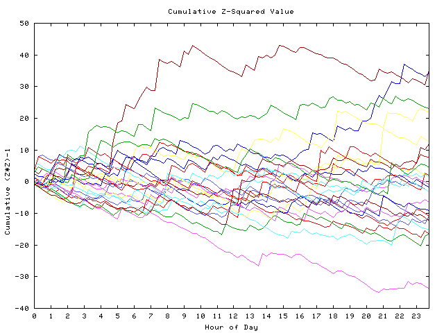 Cumulative Z plot