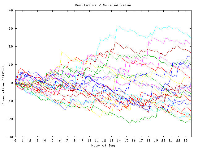 Cumulative Z plot