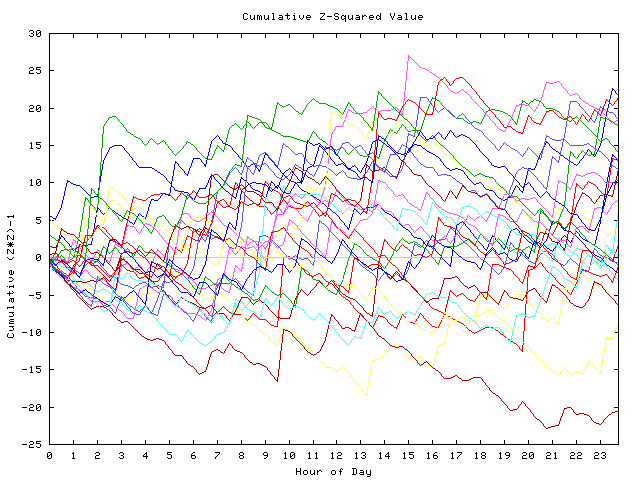 Cumulative Z plot