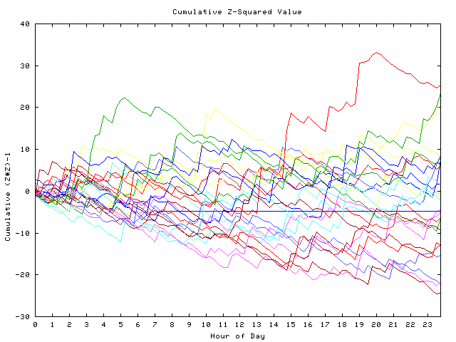 Cumulative Z plot