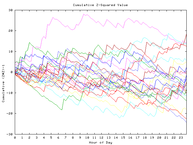 Cumulative Z plot