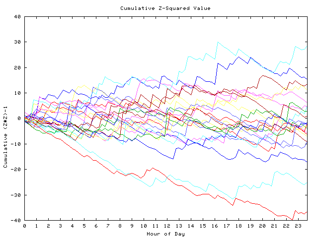 Cumulative Z plot