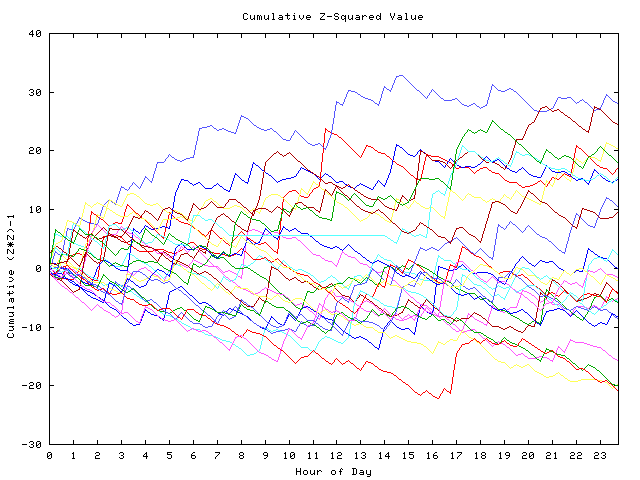 Cumulative Z plot